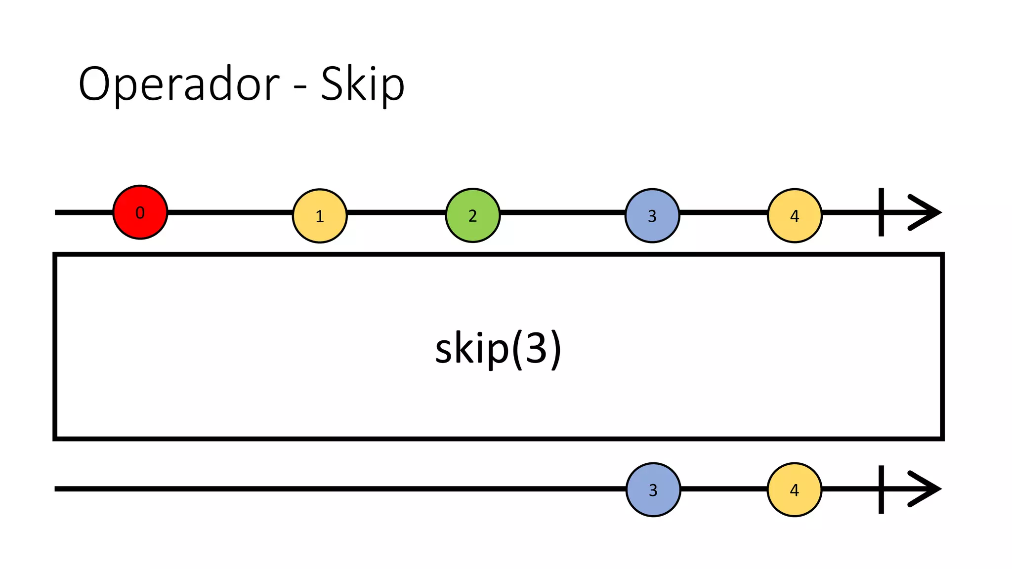 Operador - Skip
0 321
skip(3)
4
43
 