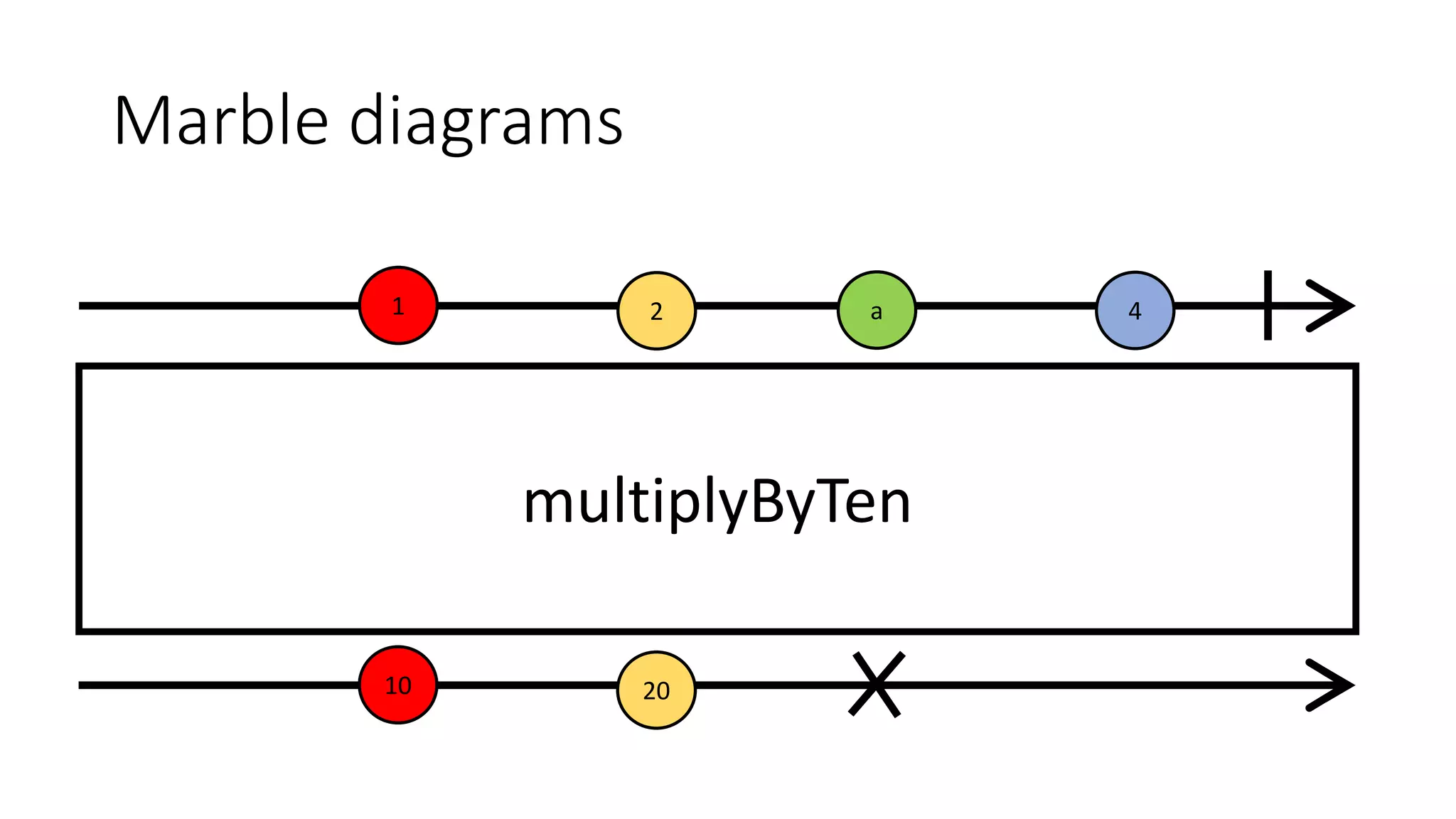 Marble diagrams
1 4a2
10 20
multiplyByTen
 