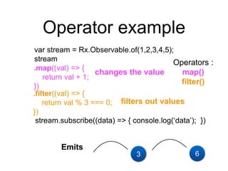 Operator example
var stream = Rx.Observable.of(1,2,3,4,5);
stream
stream.subscribe((data) => { console.log(‘data’); })
Operators :
map()
filter()
3
Emits
6
.map((val) => {
return val + 1;
})
changes the value
.filter((val) => {
return val % 3 === 0;
})
filters out values
 