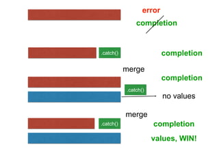error
completion
.catch() completion
completion
no values
completion
values, WIN!
.catch()
merge
.catch()
merge
 