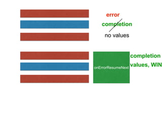 onErrorResumeNext
completion
values, WIN
error
completion
no values
 