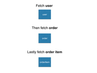 user
order
orderItem
Fetch user
Then fetch order
Lastly fetch order item
 