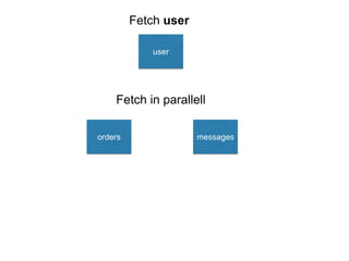 user
orders messages
Fetch user
Fetch in parallell
 