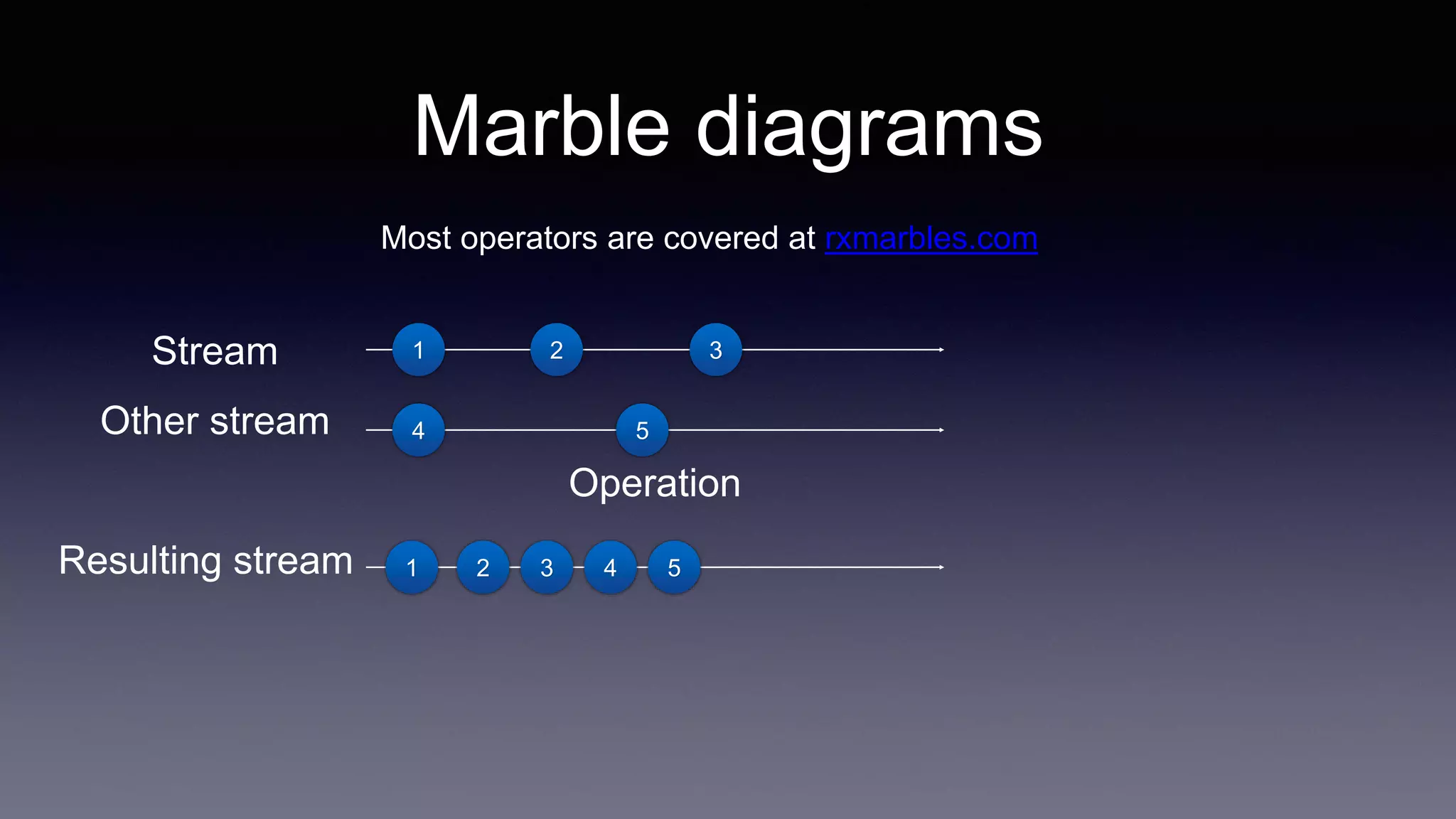 Marble diagrams
Operation
Stream
Other stream
Resulting stream
1 2 3
4 5
1 2 3 4 5
Most operators are covered at rxmarbles.com
 