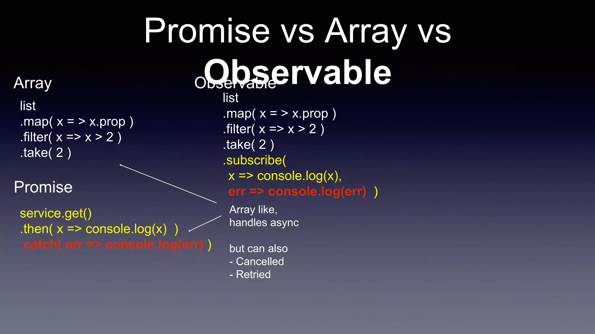 Promise vs Array vs
Observable
list
.map( x = > x.prop )
.filter( x => x > 2 )
.take( 2 )
list
.map( x = > x.prop )
.filter( x => x > 2 )
.take( 2 )
.subscribe(
x => console.log(x),
)
Array Observable
Promise
service.get()
.then( x => console.log(x) )
)
Array like,
handles async
but can also
- Cancelled
- Retried
 