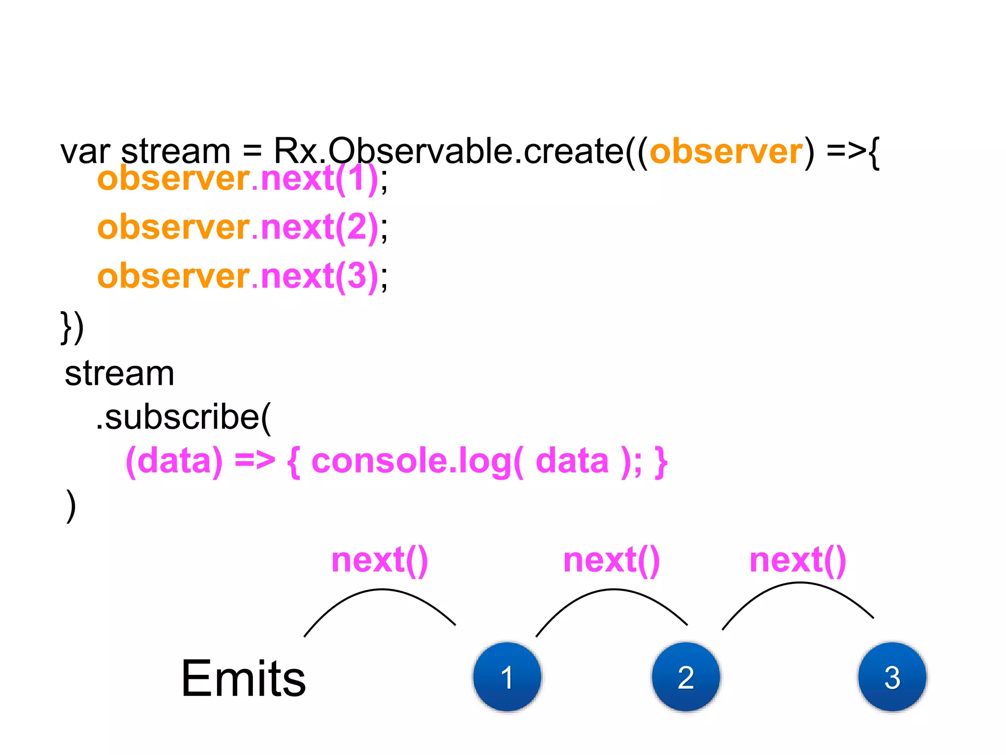 var stream = Rx.Observable.create((observer) =>{
})})
Emits
stream
.subscribe(
(data) => { console.log( data ); }
)
1
next()
observer.next(1);
2
next()
observer.next(2);
3
next()
observer.next(3);
 