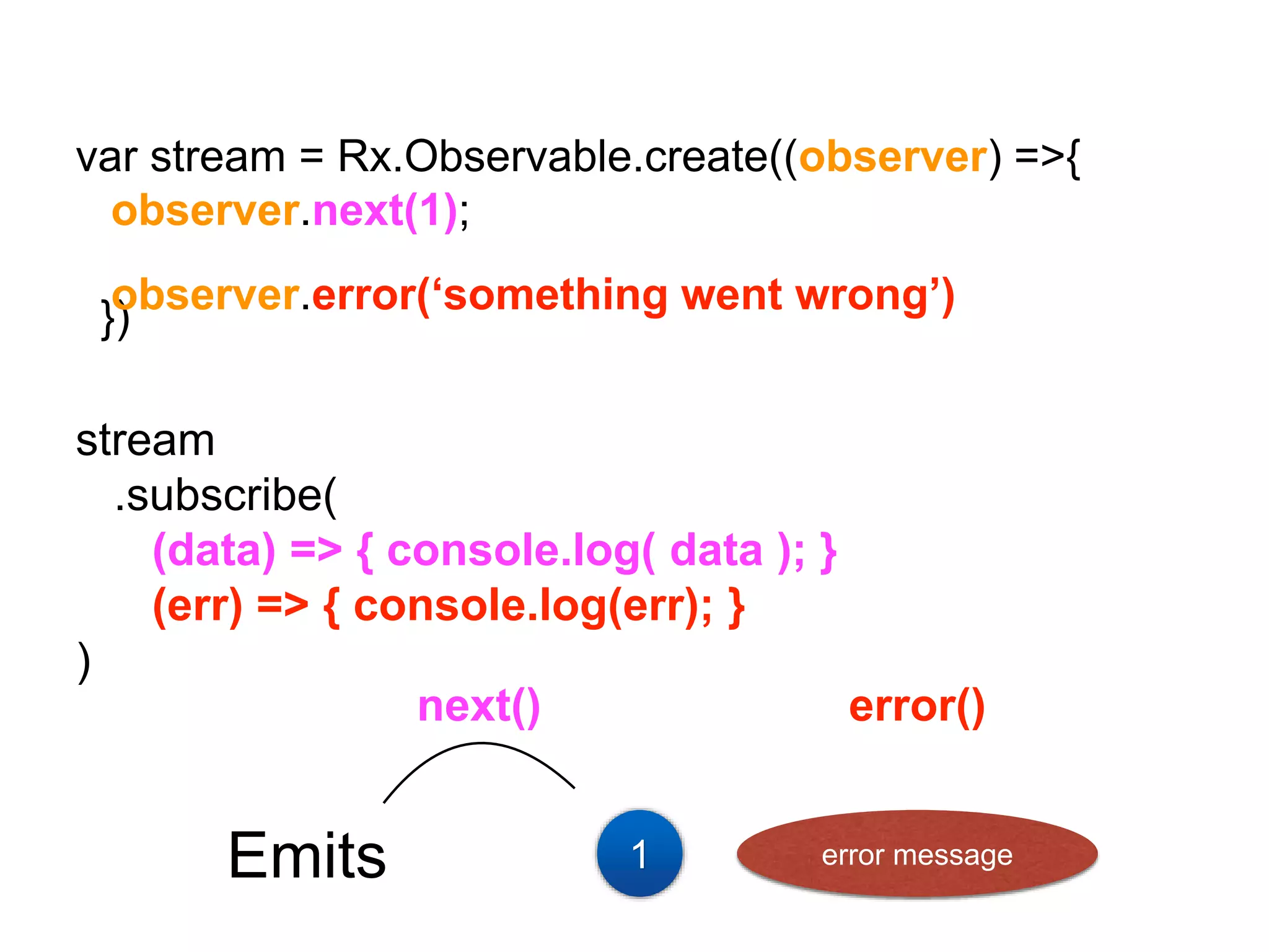 var stream = Rx.Observable.create((observer) =>{
})
stream
.subscribe(
(data) => { console.log( data ); }
(err) => { console.log(err); }
)
Emits 1
next()
observer.next(1);
error message
error()
observer.error(‘something went wrong’)
 
