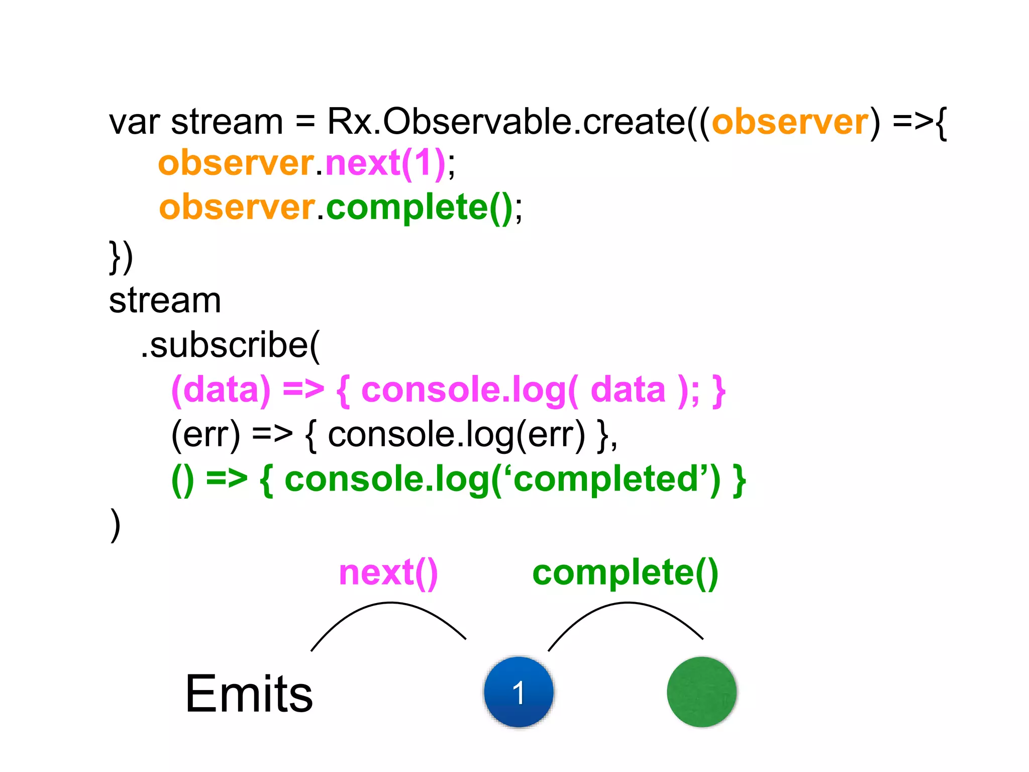 var stream = Rx.Observable.create((observer) =>{
})})
stream
.subscribe(
(data) => { console.log( data ); }
(err) => { console.log(err) },
() => { console.log(‘completed’) }
)
Emits 1
next()
observer.next(1);
complete()
observer.complete();
 
