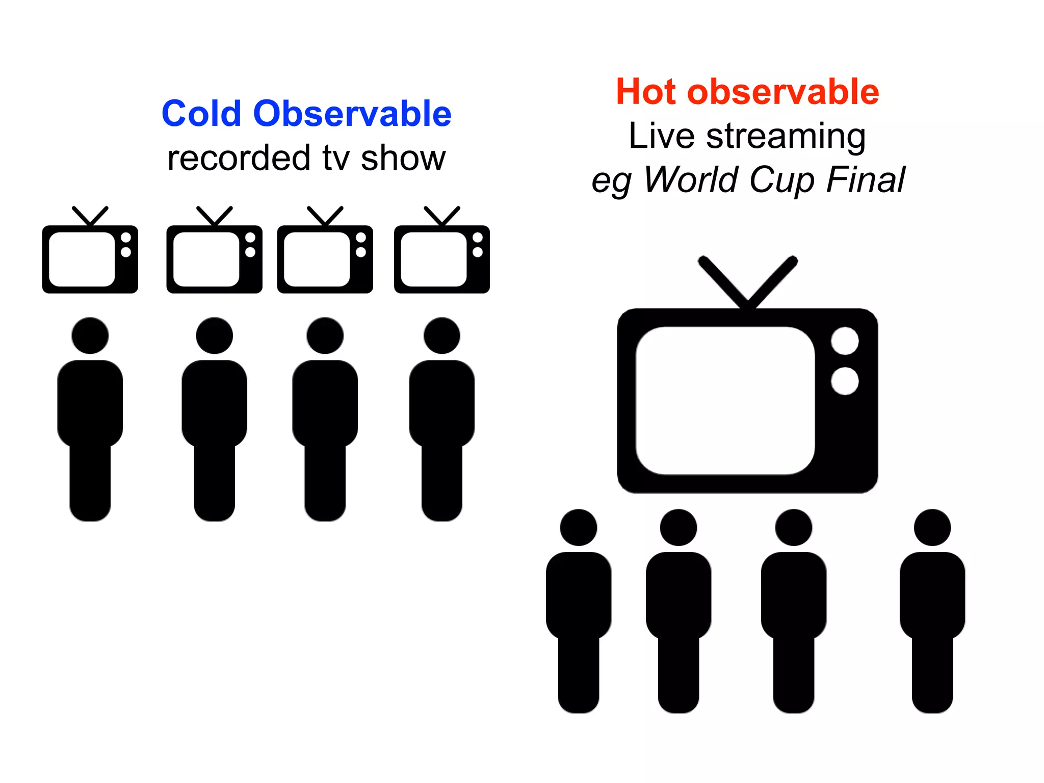 Cold Observable
recorded tv show
Hot observable
Live streaming
eg World Cup Final
 