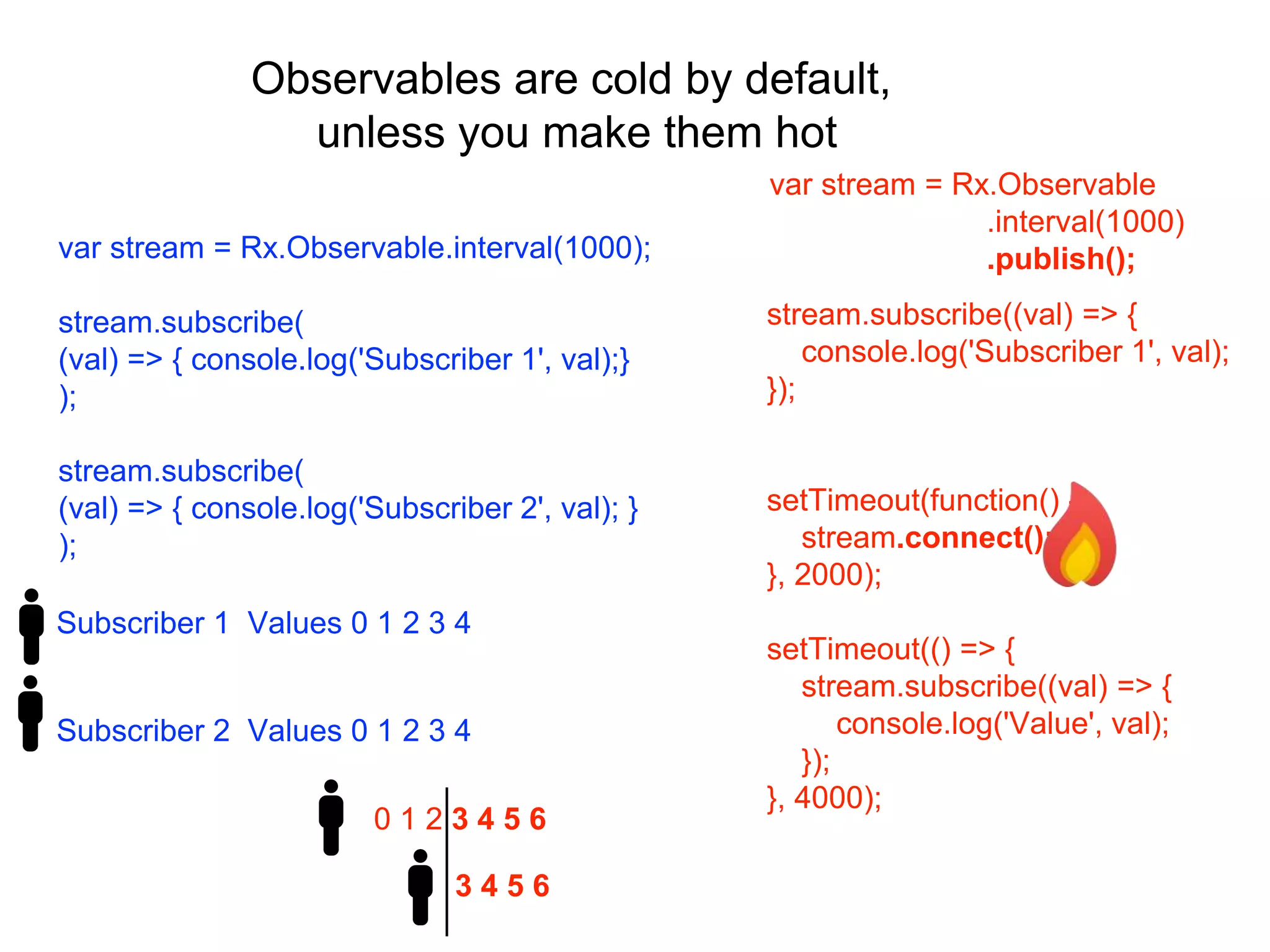 Observables are cold by default,
unless you make them hot
var stream = Rx.Observable.interval(1000);
stream.subscribe(
(val) => { console.log('Subscriber 1', val);}
);
stream.subscribe(
(val) => { console.log('Subscriber 2', val); }
);
var stream = Rx.Observable
.interval(1000)
.publish();
stream.subscribe((val) => {
console.log('Subscriber 1', val);
});
setTimeout(function() {
stream.connect();
}, 2000);
setTimeout(() => {
stream.subscribe((val) => {
console.log('Value', val);
});
}, 4000);
Subscriber 2 Values 0 1 2 3 4
Subscriber 1 Values 0 1 2 3 4
0 1 2 3 4 5 6
3 4 5 6
 