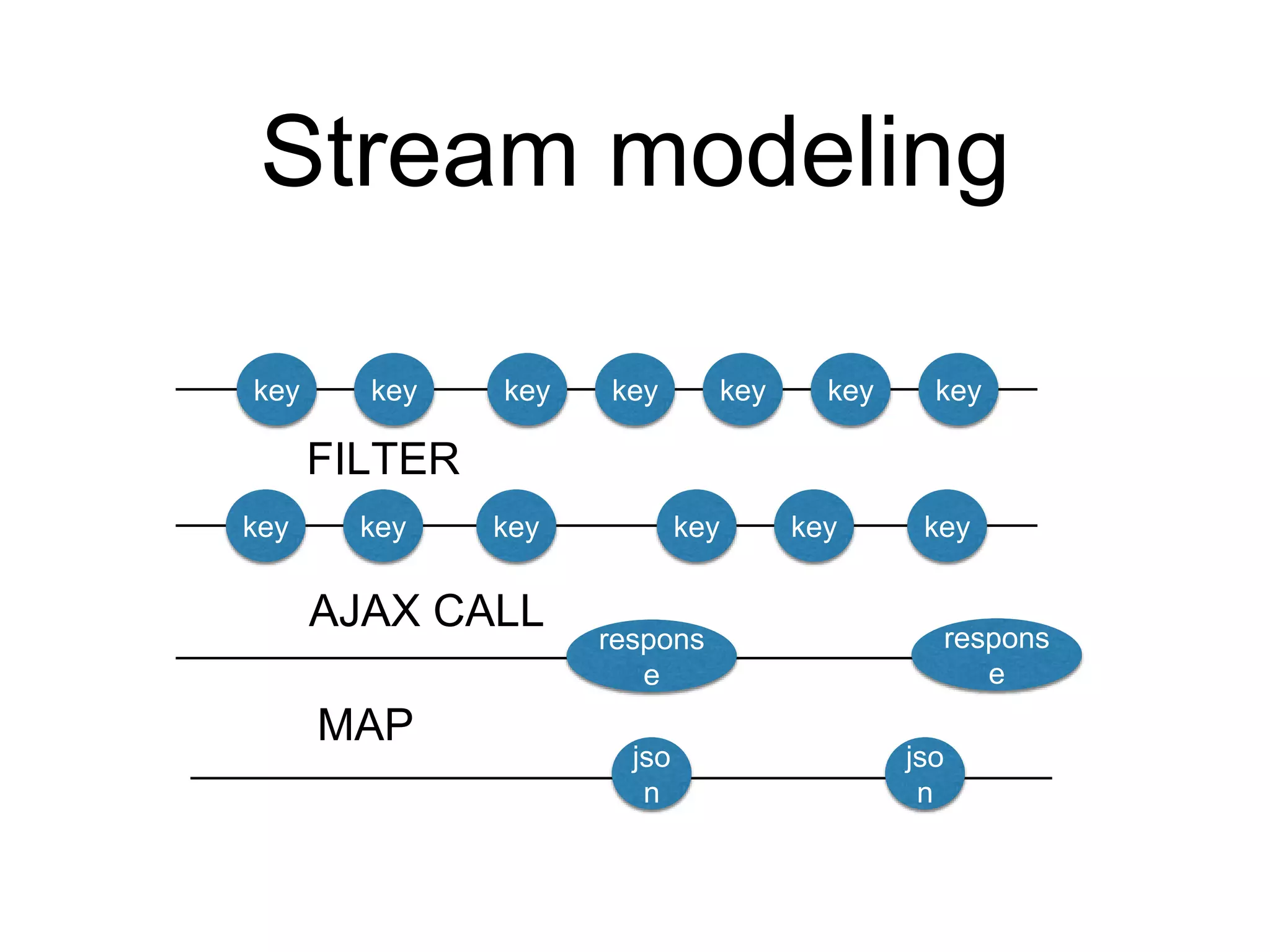 Stream modeling
key key key key key key
FILTER
AJAX CALL
jso
n
jso
n
MAP
key key key key key key key
respons
e
respons
e
 