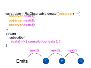 var stream = Rx.Observable.create((observer) =>{
})})
Emits
stream
.subscribe(
(data) => { console.log( data ); }
)
1
next()
observer.next(1);
2
next()
observer.next(2);
3
next()
observer.next(3);
 