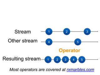Operator
Most operators are covered at rxmarbles.com
Stream 1 2 3
Other stream 4 5
Resulting stream 1 2 3 4 5
 
