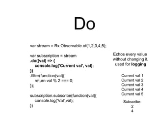 Do
var stream = Rx.Observable.of(1,2,3,4,5);
var subscription = stream
.filter(function(val){
return val % 2 === 0;
});
subscription.subscribe(function(val){
console.log('Val',val);
})
Echos every value
without changing it,
used for logging
.do((val) => {
console.log('Current val', val);
})
Current val 1
Current val 2
Current val 3
Current val 4
Current val 5
Subscribe:
2
4
 