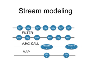 Stream modeling
key key key key key key
FILTER
AJAX CALL
jso
n
jso
n
MAP
key key key key key key key
respons
e
respons
e
 