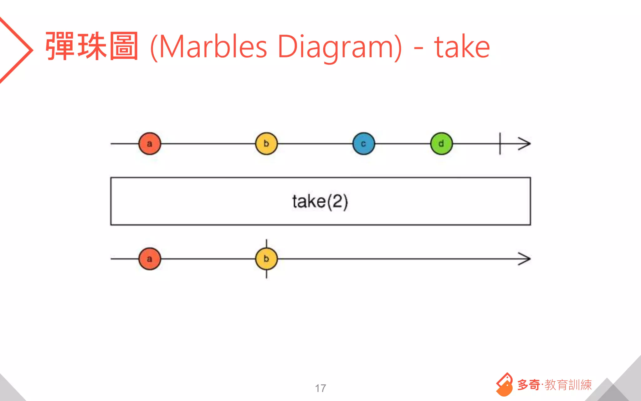 彈珠圖 (Marbles Diagram) - take
17
 