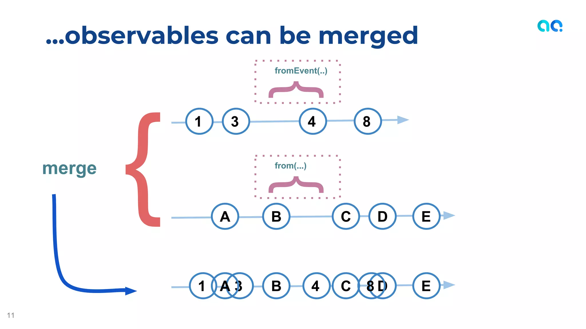 ...observables can be merged
11
{
fromEvent(..)
1 3 4 8
{
from(...)
A B C ED
{
B C ED1 3A 4 8
merge
 