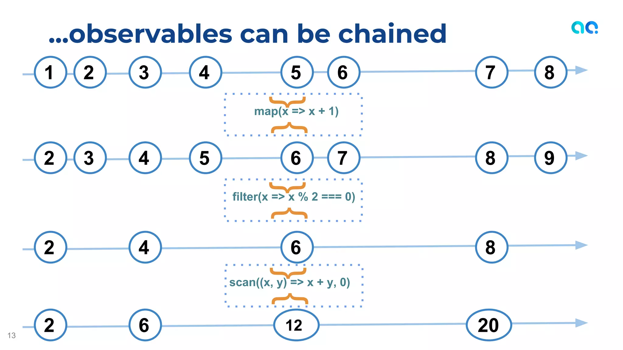 ...observables can be chained
13
1 2 3 4 5 6 7 8
2 3 4 5 6 7 8 9
{
map(x => x + 1)
{
2 4 6 8
{
filter(x => x % 2 === 0)
{{scan((x, y) => x + y, 0)
{
2 6 12 20
 