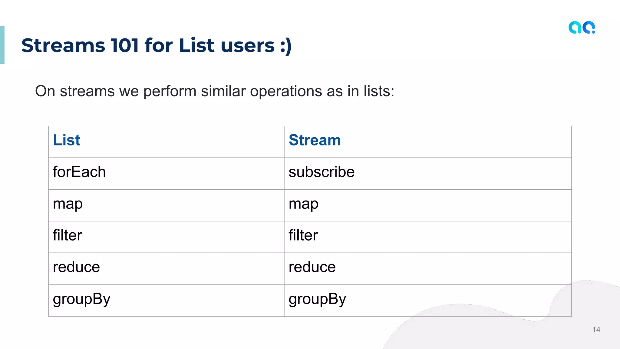 Streams 101 for List users :)
14
On streams we perform similar operations as in lists:
List Stream
forEach subscribe
map map
filter filter
reduce reduce
groupBy groupBy
 