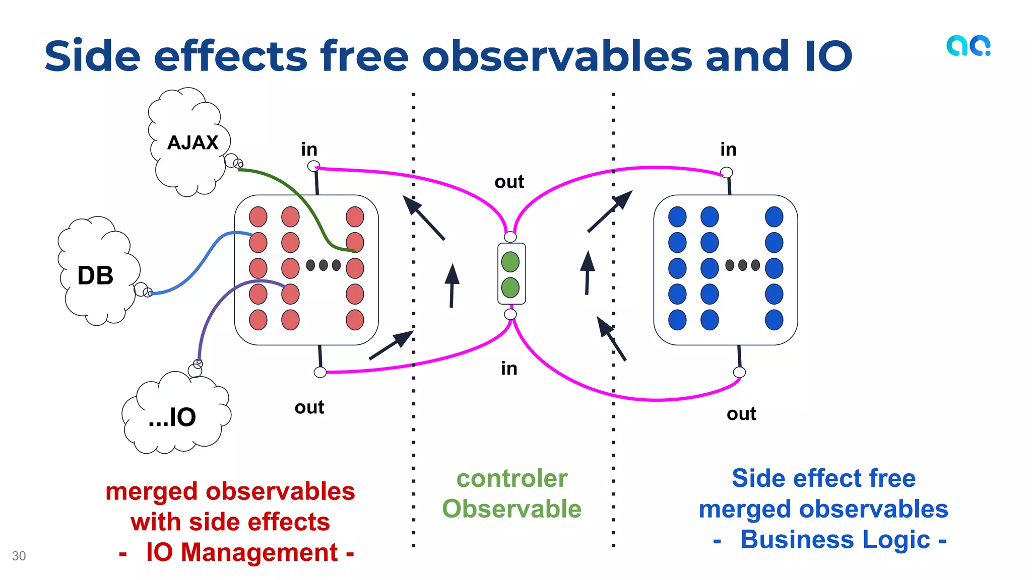 Side effects free observables and IO
30
DB
AJAX
...IO
in
out
inin
out out
Side effect free
merged observables
- Business Logic -
merged observables
with side effects
- IO Management -
controler
Observable
 