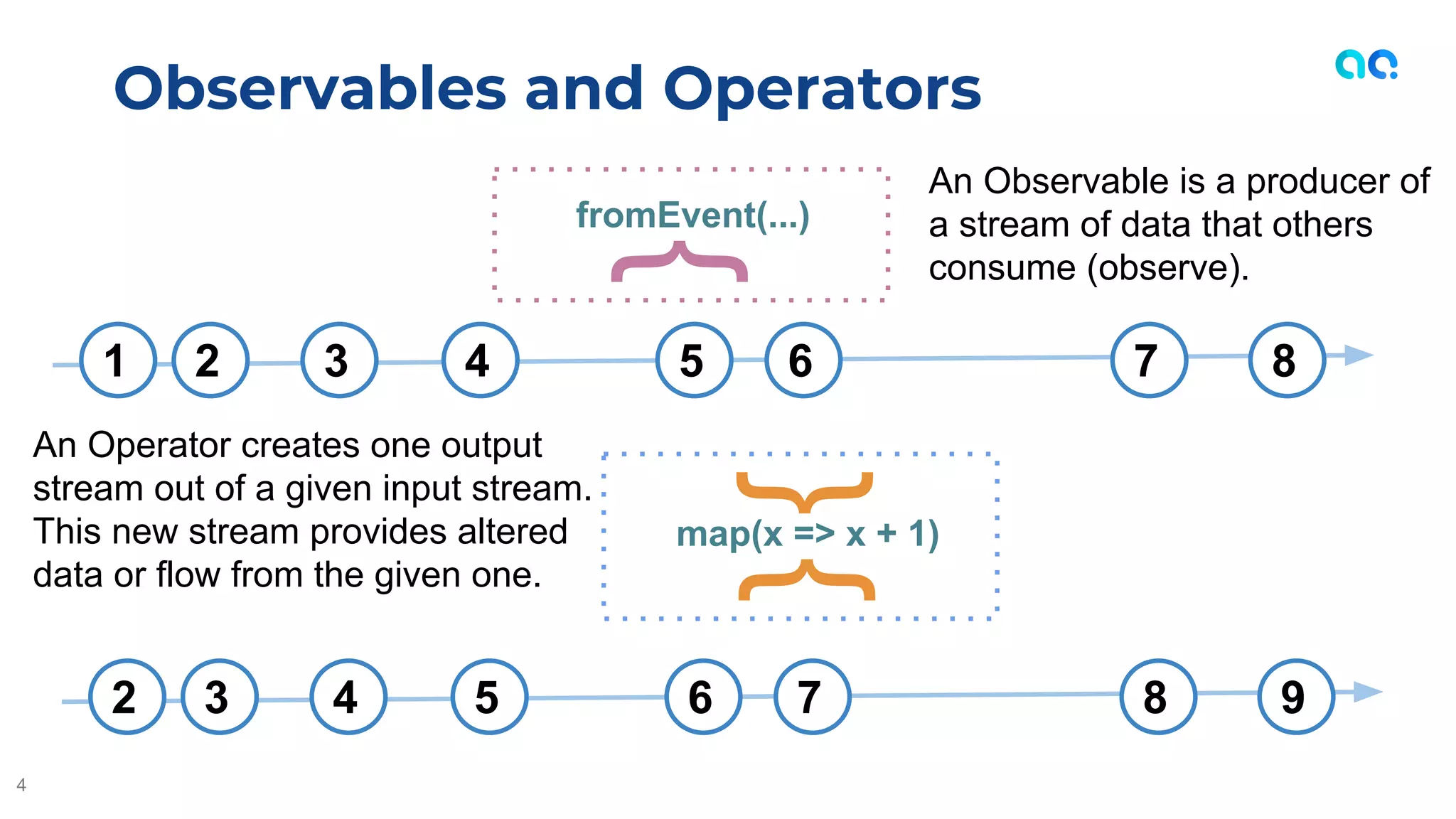 Observables and Operators
4
{
fromEvent(...)
1 2 3 4 5 6 7 8
2 3 4 5 6 7 8 9
{
map(x => x + 1)
{
An Operator creates one output
stream out of a given input stream.
This new stream provides altered
data or flow from the given one.
An Observable is a producer of
a stream of data that others
consume (observe).
 