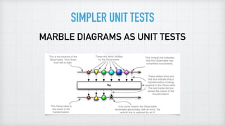 SIMPLER UNIT TESTS
MARBLE DIAGRAMS AS UNIT TESTS
 