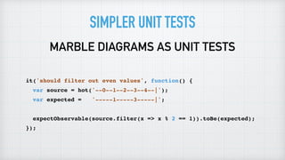 SIMPLER UNIT TESTS
MARBLE DIAGRAMS AS UNIT TESTS
it('should filter out even values', function() {
var source = hot('--0--1--2--3--4--|');
var expected = '-----1-----3-----|';
expectObservable(source.filter(x => x % 2 == 1)).toBe(expected);
});
 