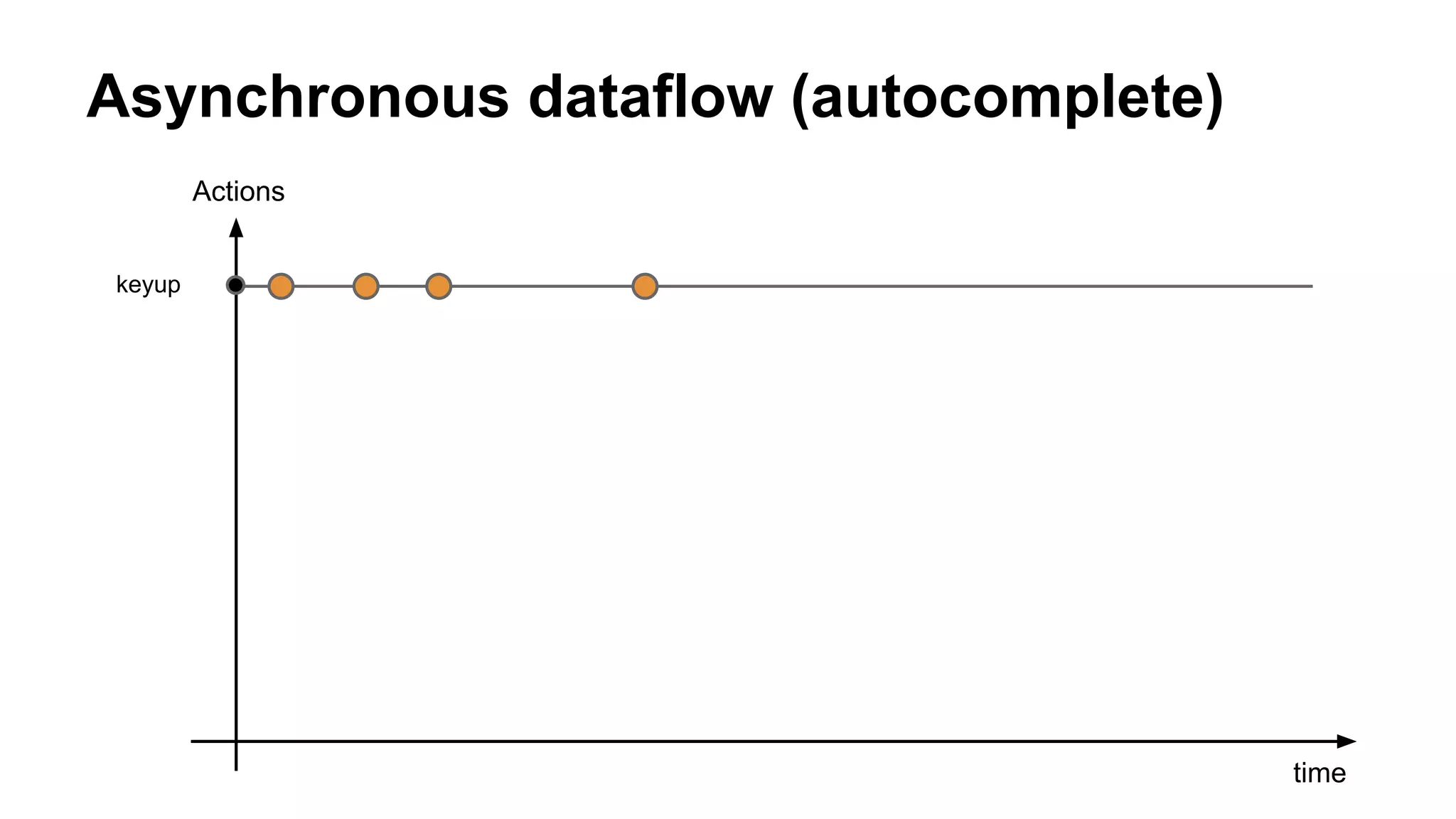 Asynchronous dataflow (autocomplete)
time
Actions
keyup
 