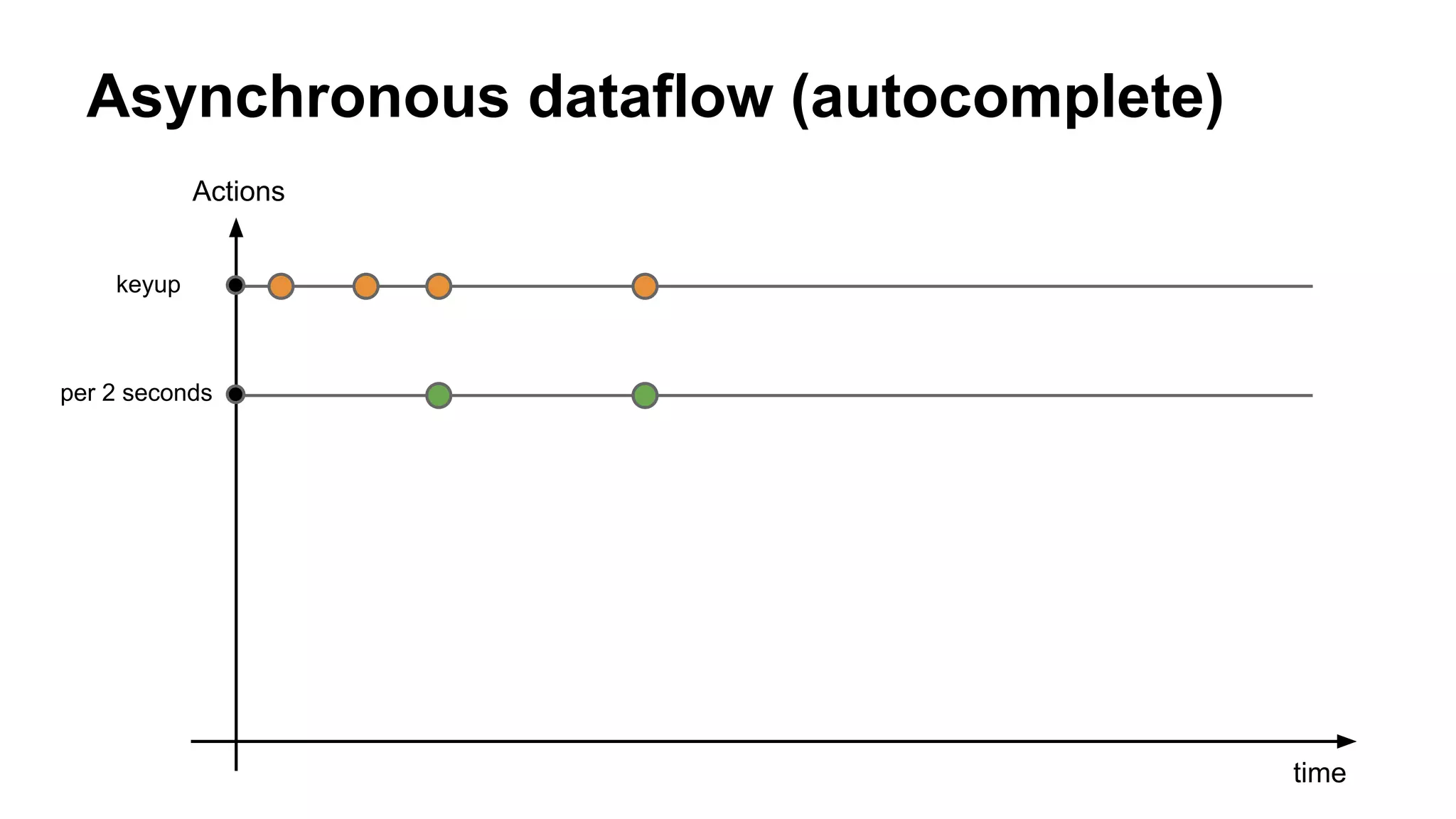 Asynchronous dataflow (autocomplete)
time
Actions
keyup
per 2 seconds
 