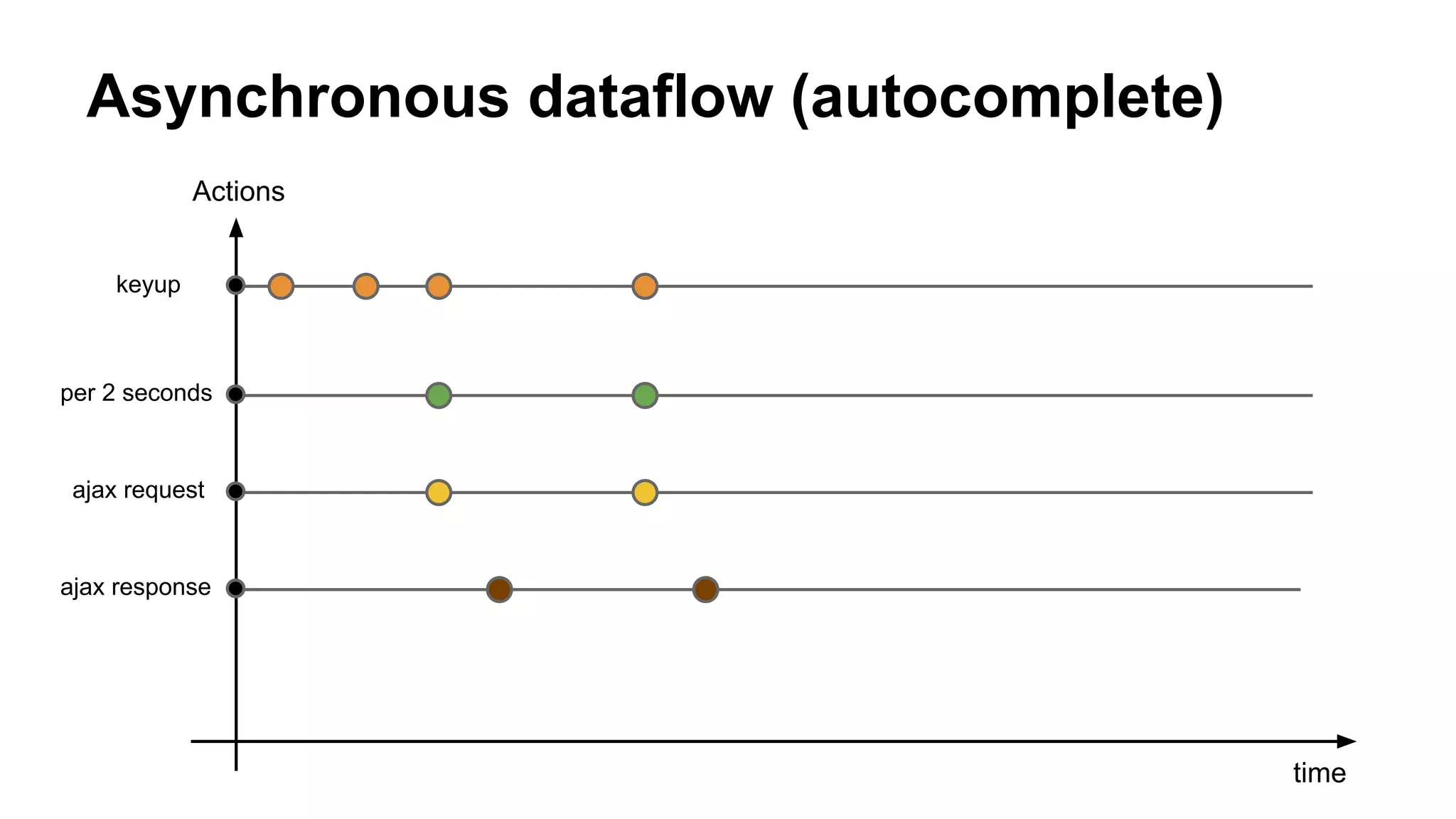 Asynchronous dataflow (autocomplete)
time
Actions
keyup
per 2 seconds
ajax request
ajax response
 