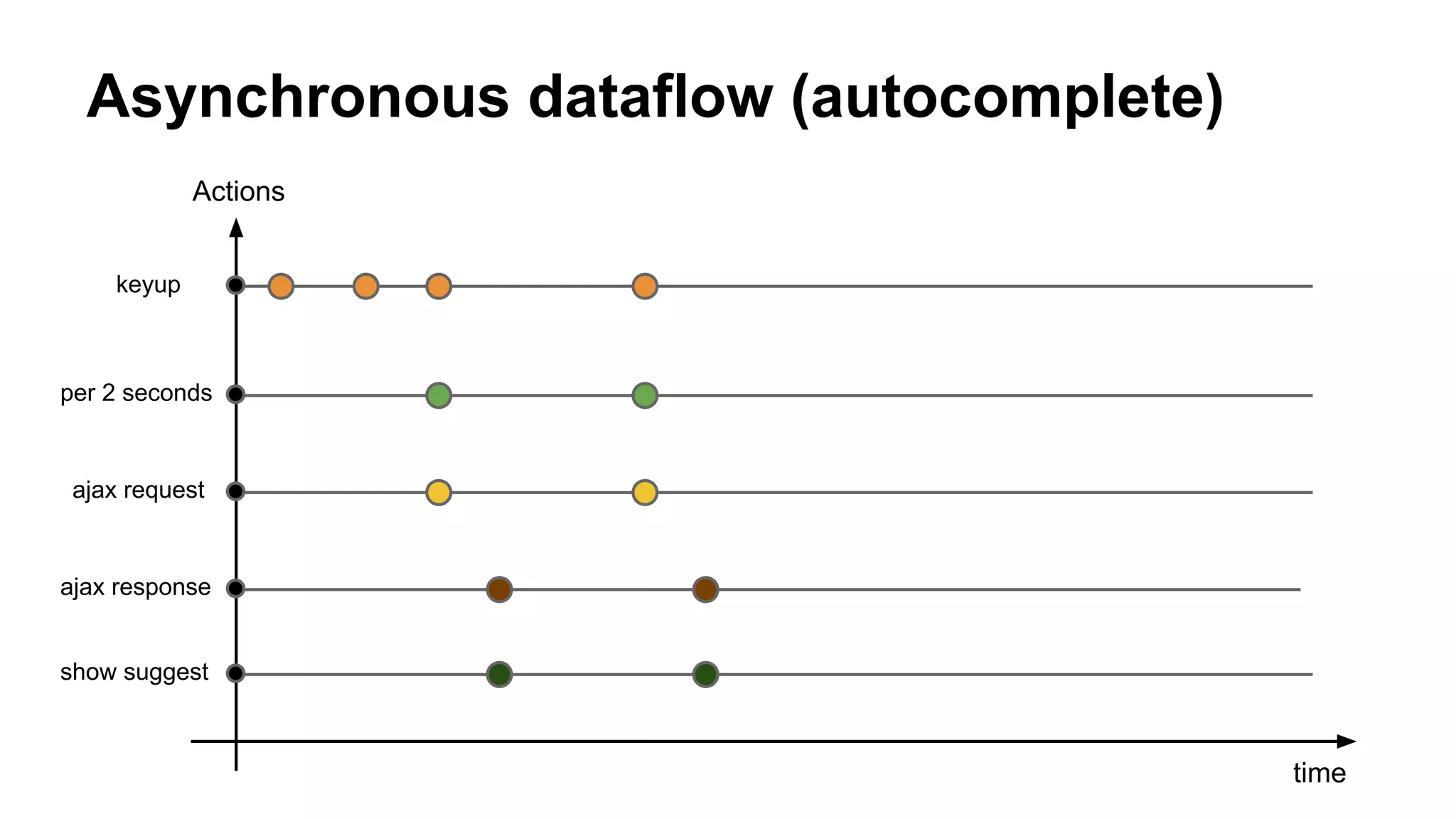 Asynchronous dataflow (autocomplete)
time
Actions
keyup
per 2 seconds
ajax request
ajax response
show suggest
 