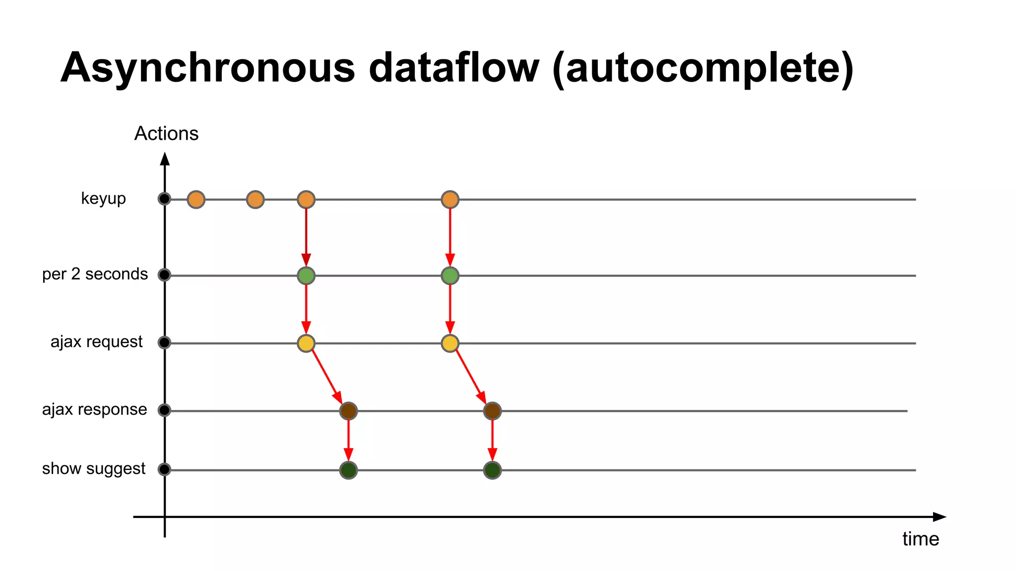 Asynchronous dataflow (autocomplete)
time
Actions
keyup
per 2 seconds
ajax request
ajax response
show suggest
 