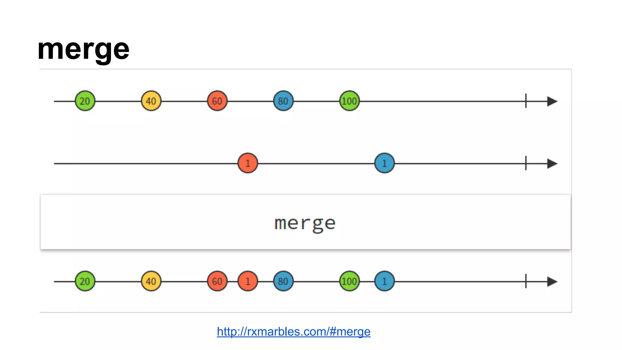 merge
http://rxmarbles.com/#merge
 
