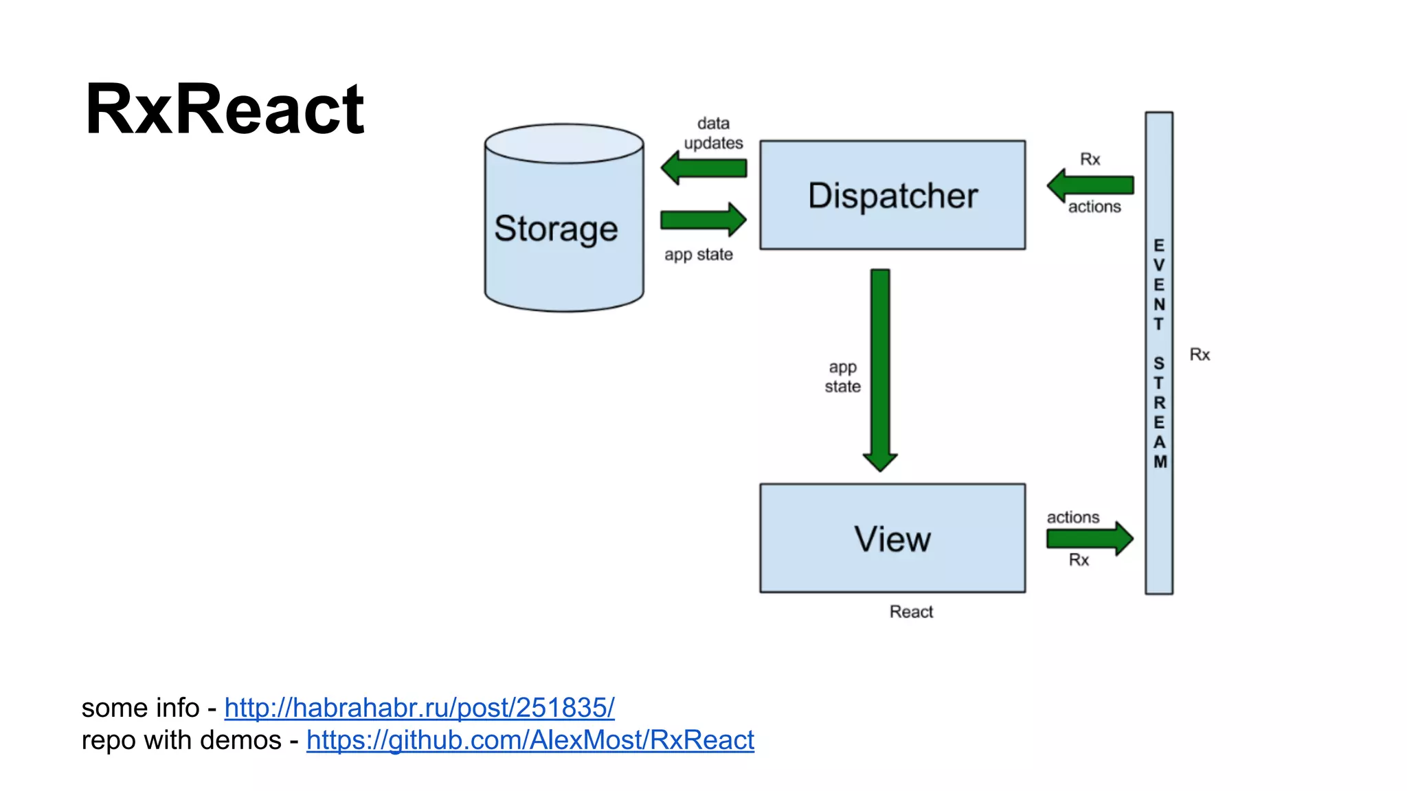RxReact
some info - http://habrahabr.ru/post/251835/
repo with demos - https://github.com/AlexMost/RxReact
 