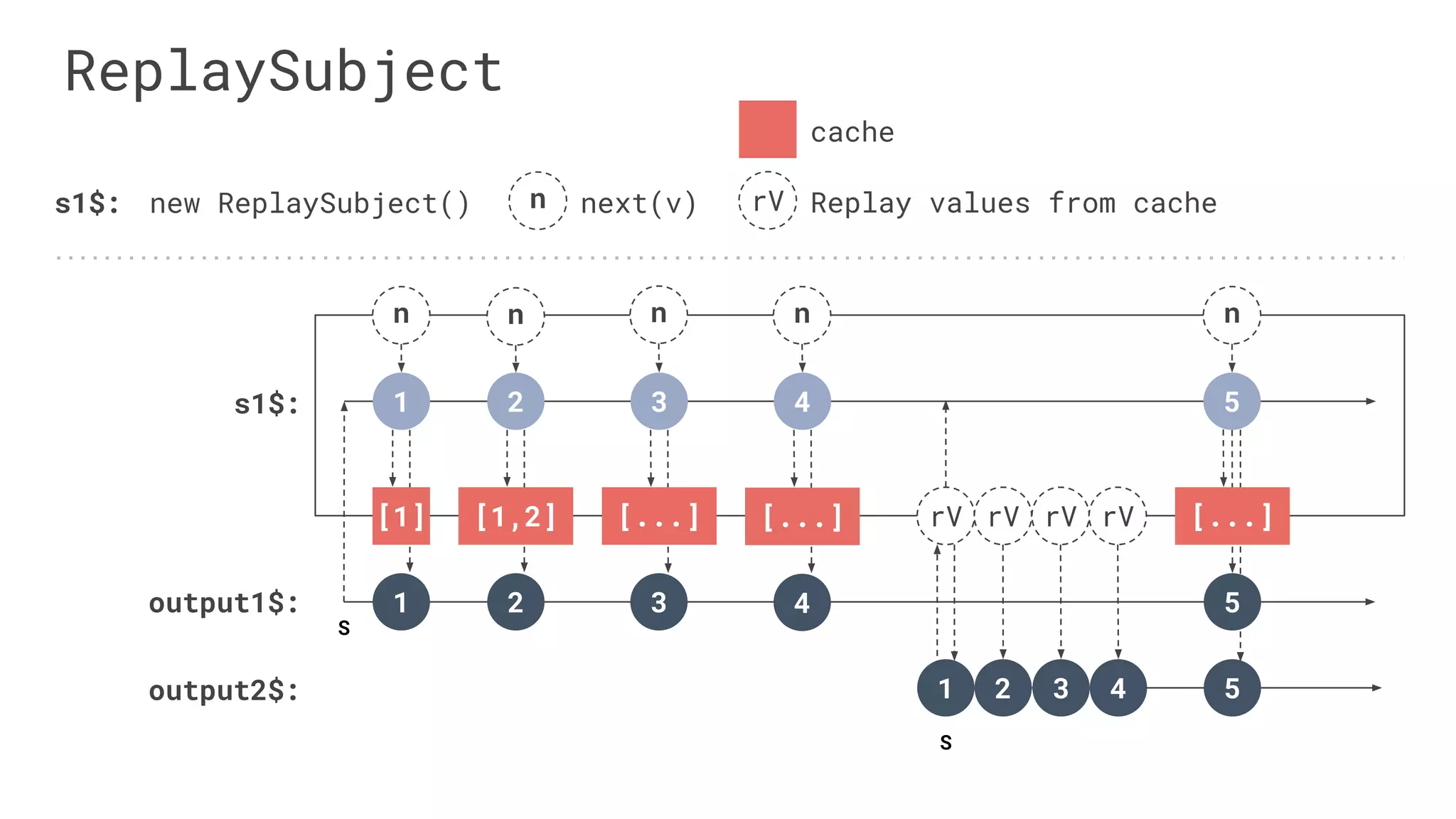 ReplaySubject
output1$:
s1$:
n
1
s1$: new ReplaySubject() n next(v)
2
S
1
n
2
output2$: 2
3
S
5
n
3
[1] [1,2] [...]
5
n
[...]
5
4
n
4
[...]
43
rV rV rV rV
rV Replay values from cache
cache
1
 