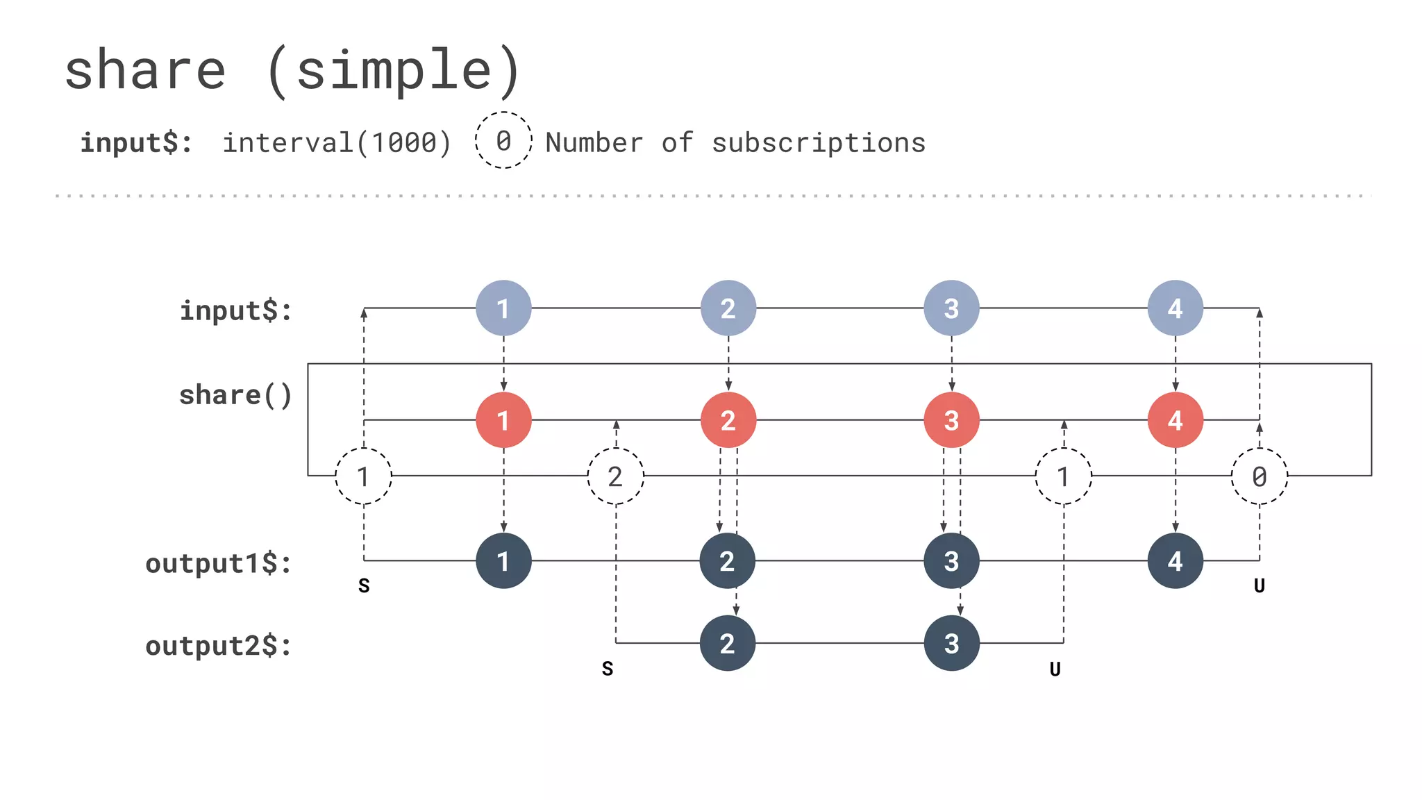 share()
1 2 3 4
input$:
share (simple)
input$: interval(1000)
1 2 3 4
output1$: 1
S U
4
1 0
output2$: 2
S U
3
2 1
0 Number of subscriptions
2 3
 