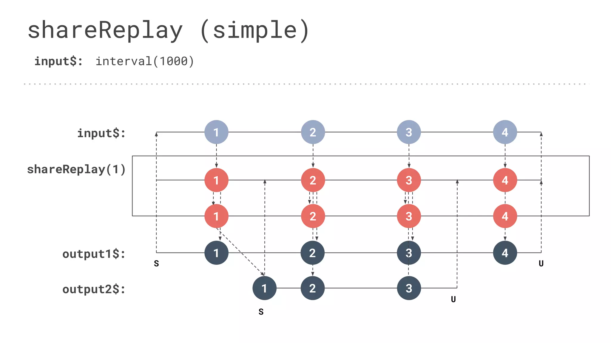 shareReplay(1)
1 2 3 4
input$:
shareReplay (simple)
input$: interval(1000)
1 2 3 4
output1$: 1
S U
4
output2$: 2
S
U
3
41
2
2 3
1 3
 