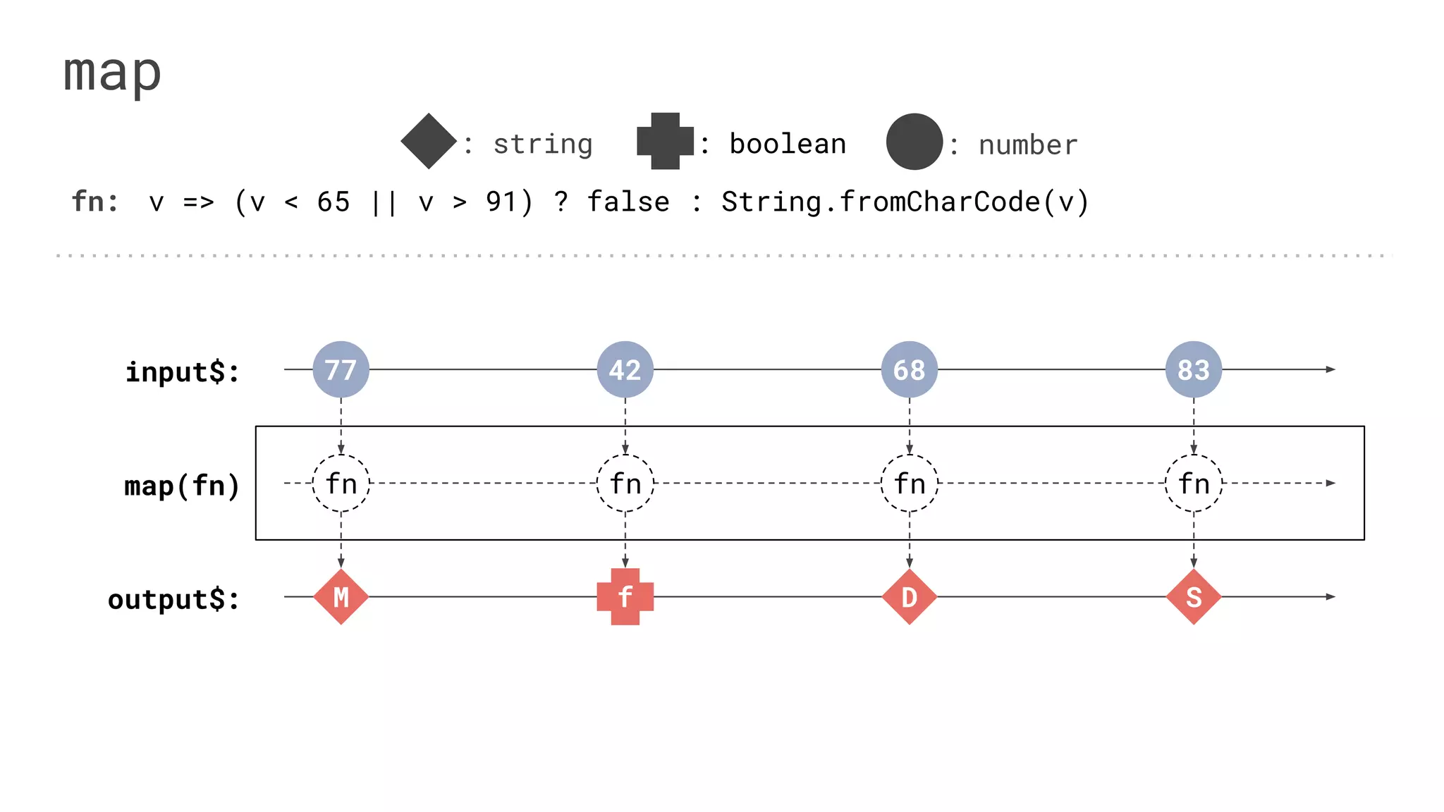 : number
output$:
map
77
M
input$: 42
f
68
D
83
S
: boolean
map(fn)
fn:
fn fn fn fn
v => (v < 65 || v > 91) ? false : String.fromCharCode(v)
: string
 