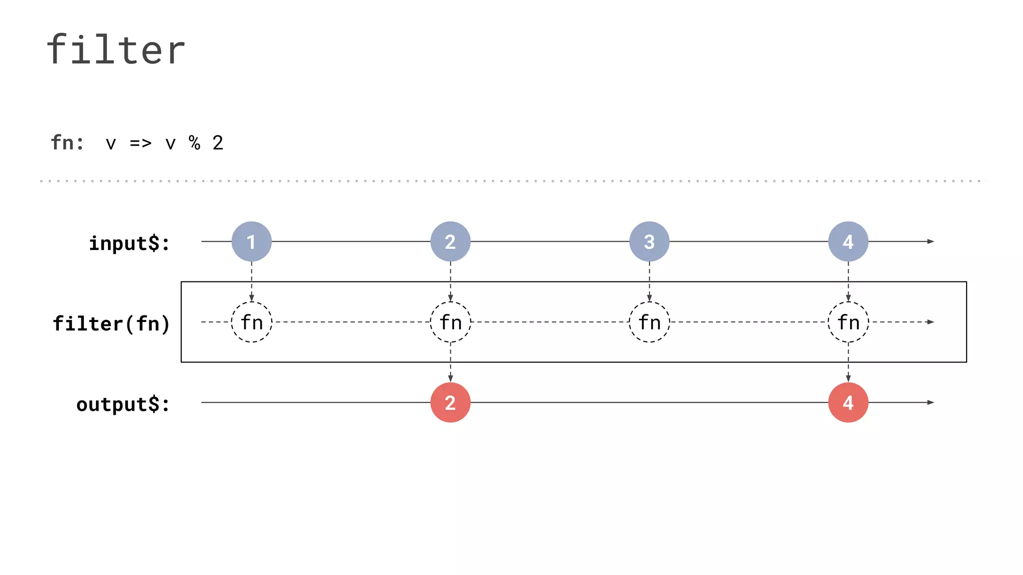 output$:
filter
1input$: 2
2
3 4
4
filter(fn)
fn: v => v % 2
fn fn fn fn
 
