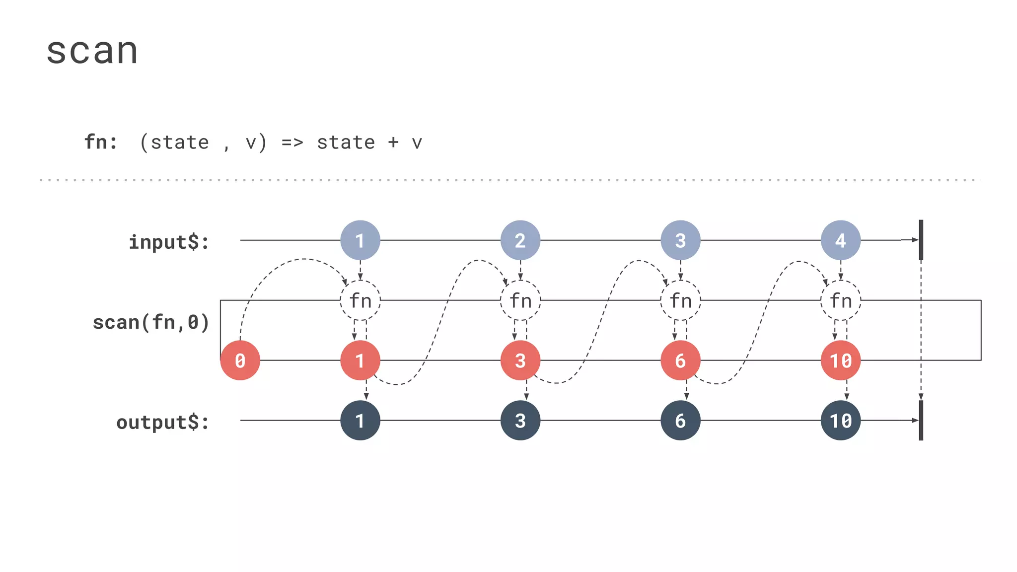 scan
fn: (state , v) => state + v
input$:
output$:
scan(fn,0)
fn fn
1 2
1 3
fn fn
3 4
6 10
1 30 6 10
 