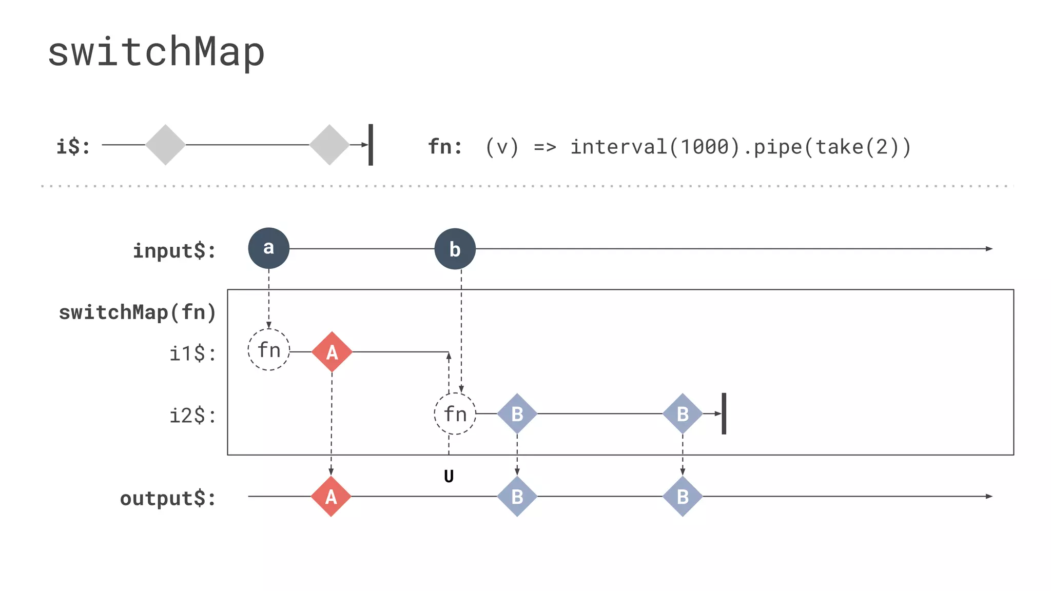 switchMap
i$:
input$:
output$:
switchMap(fn)
fn: (v) => interval(1000).pipe(take(2))
a
i1$:
i2$:
b
A B
A
B
fn
fn
U
B
B
 