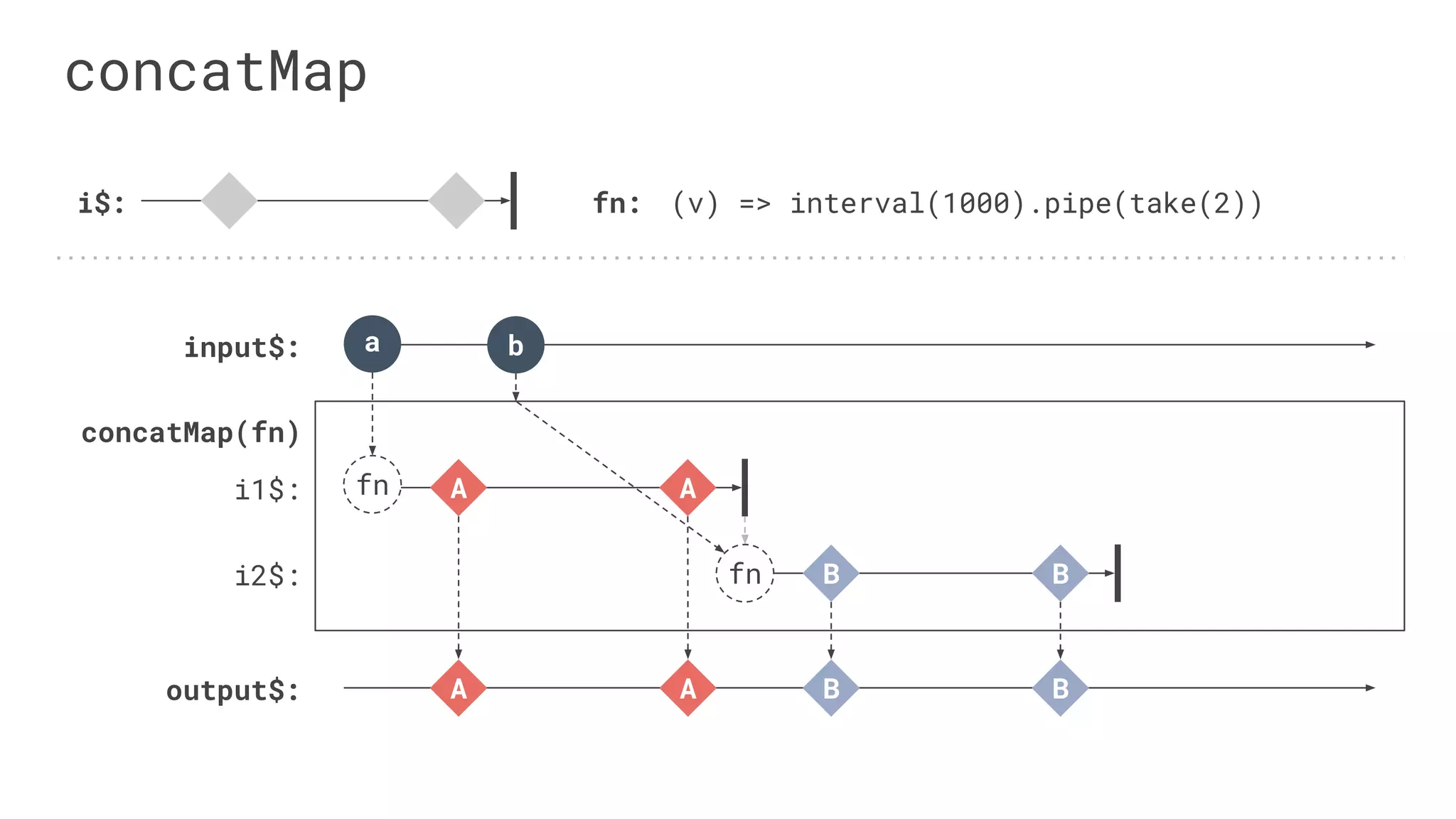 concatMap
i$:
input$:
output$:
concatMap(fn)
fn: (v) => interval(1000).pipe(take(2))
a
i1$:
i2$:
b
A A B B
A A
B B
fn
fn
 