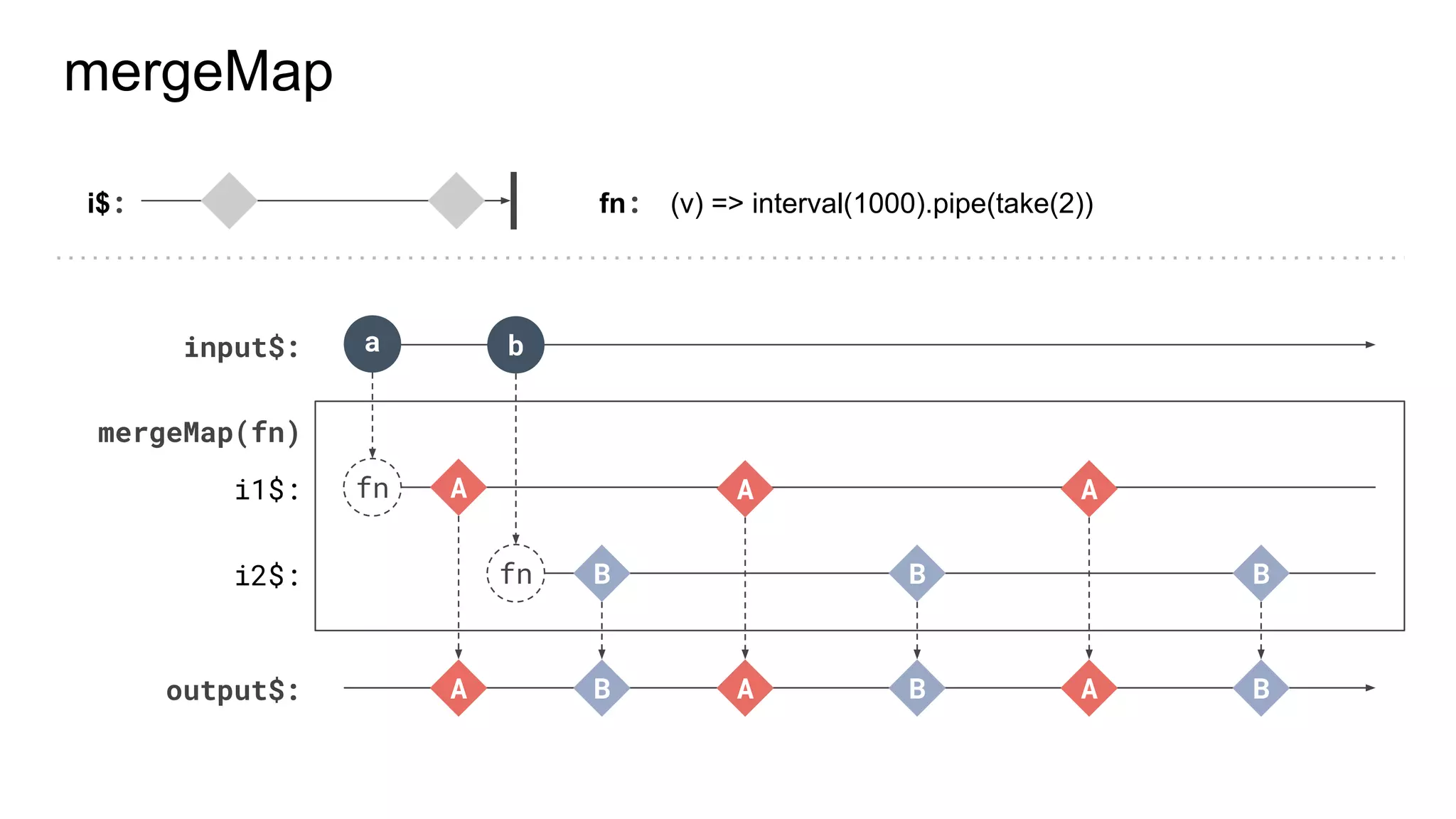 i$:
input$:
output$:
mergeMap(fn)
fn: (v) => interval(1000).pipe(take(2))
a
i1$:
i2$:
b
A AB B
A A
B B
fn
fn
A B
A
B
mergeMap
 