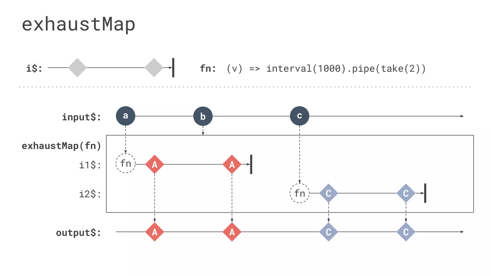 exhaustMap
i$:
input$:
output$:
exhaustMap(fn)
fn: (v) => interval(1000).pipe(take(2))
a
i1$:
i2$:
b
A A C C
A A
C C
c
fn
fn
 