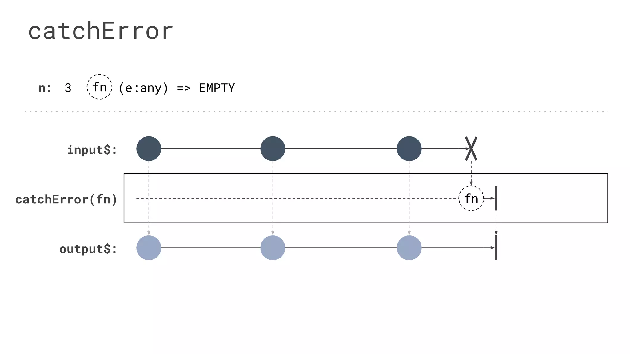 output$:
catchError
input$:
catchError(fn)
3 fn (e:any) => EMPTYn:
fn
 