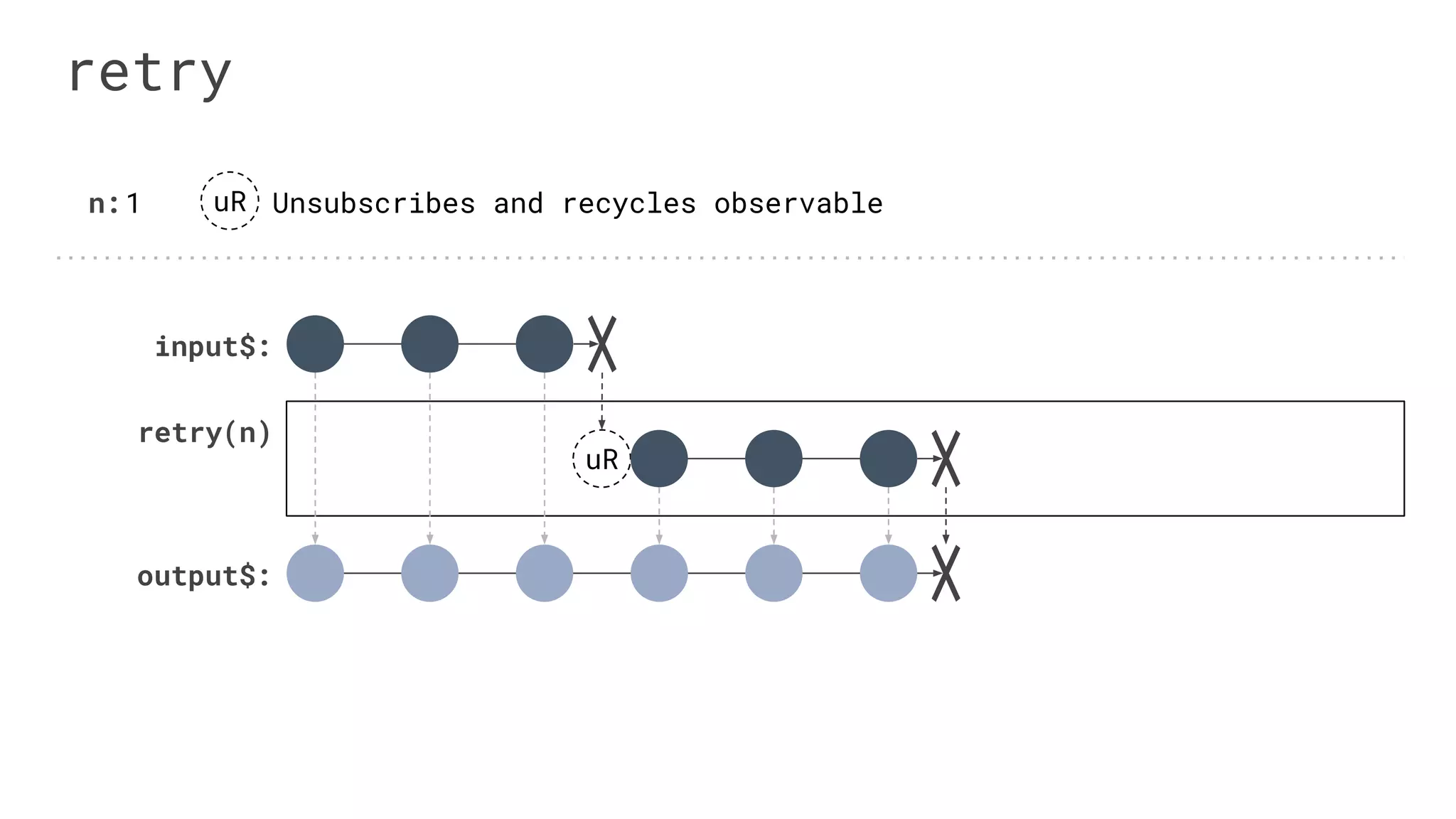 output$:
retry
input$:
retry(n)
1 uR Unsubscribes and recycles observablen:
uR
 