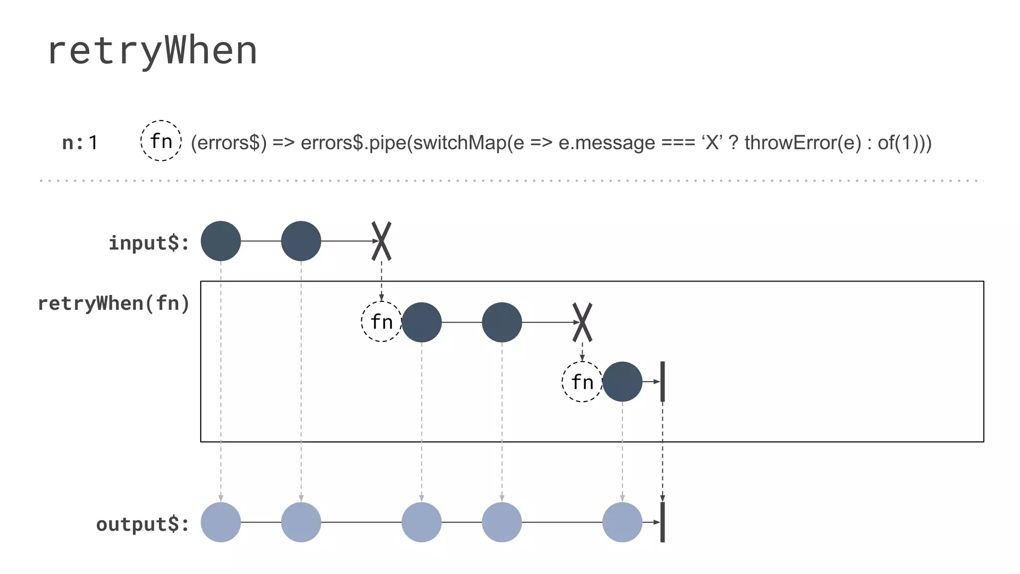 output$:
retryWhen
input$:
retryWhen(fn)
1 fn (errors$) => errors$.pipe(switchMap(e => e.message === ‘X’ ? throwError(e) : of(1)))n:
fn
fn
 