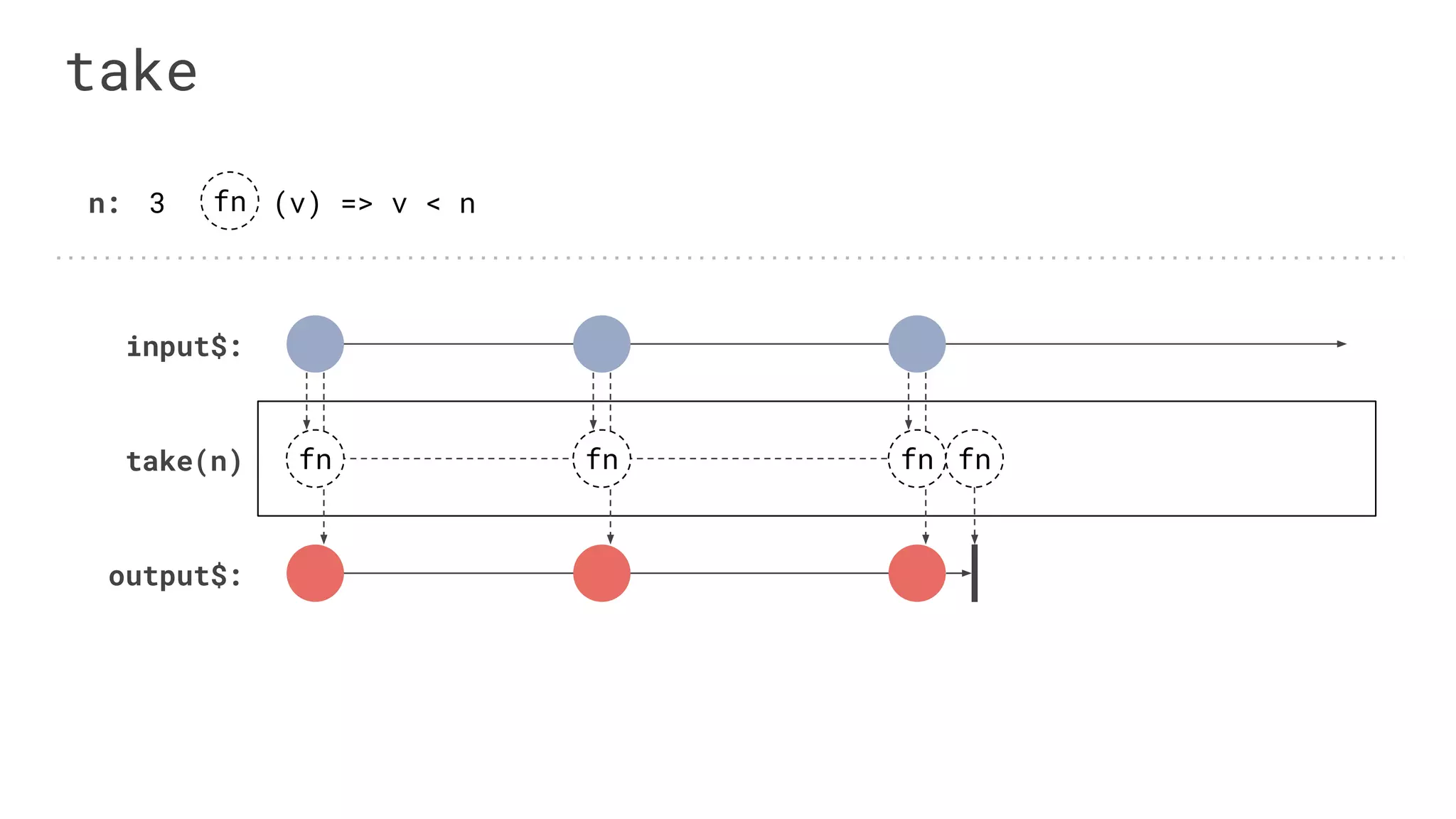 output$:
take
input$:
take(n) fn
3 fn (v) => v < nn:
fn fn fn
 