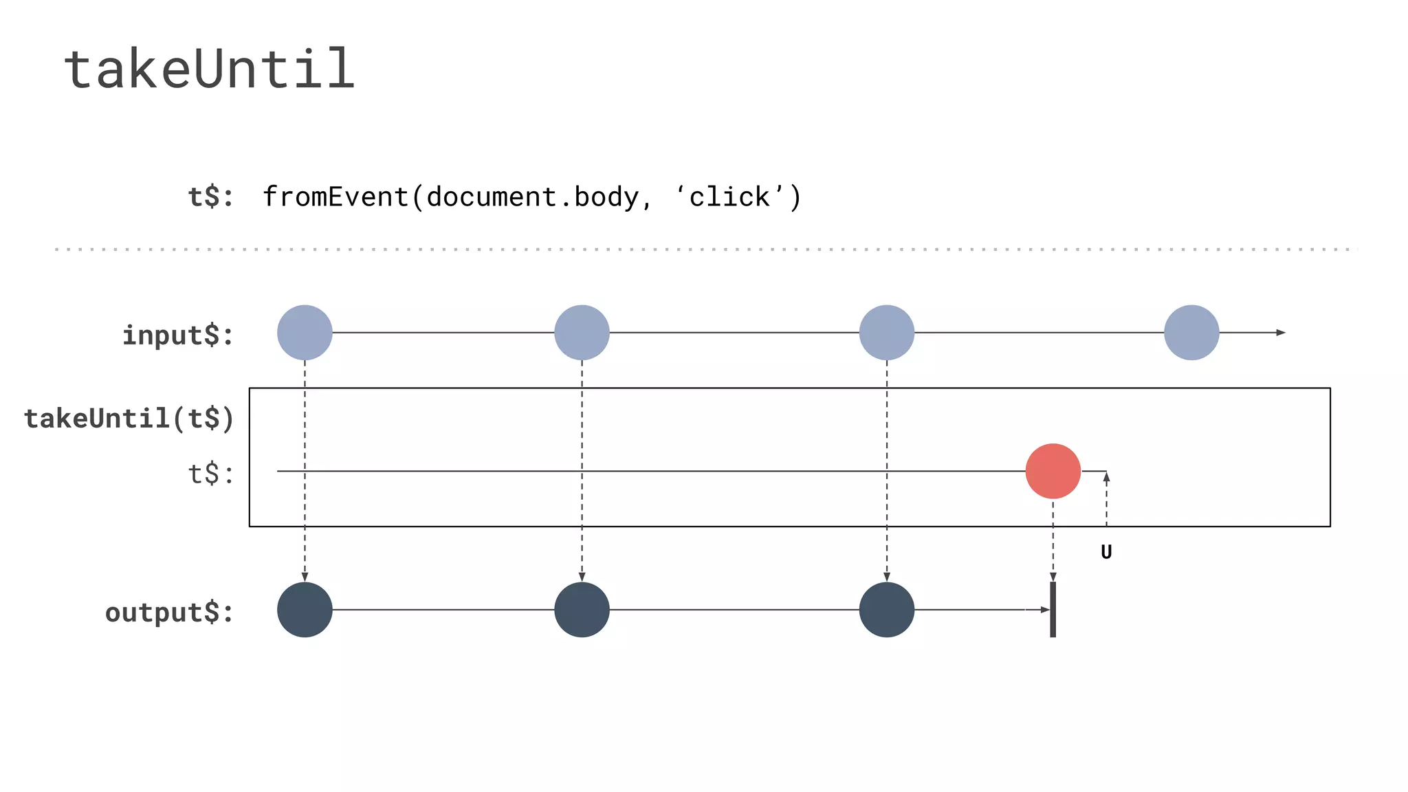 output$:
takeUntil
input$:
takeUntil(t$)
fromEvent(document.body, ‘click’)t$:
t$:
U
 