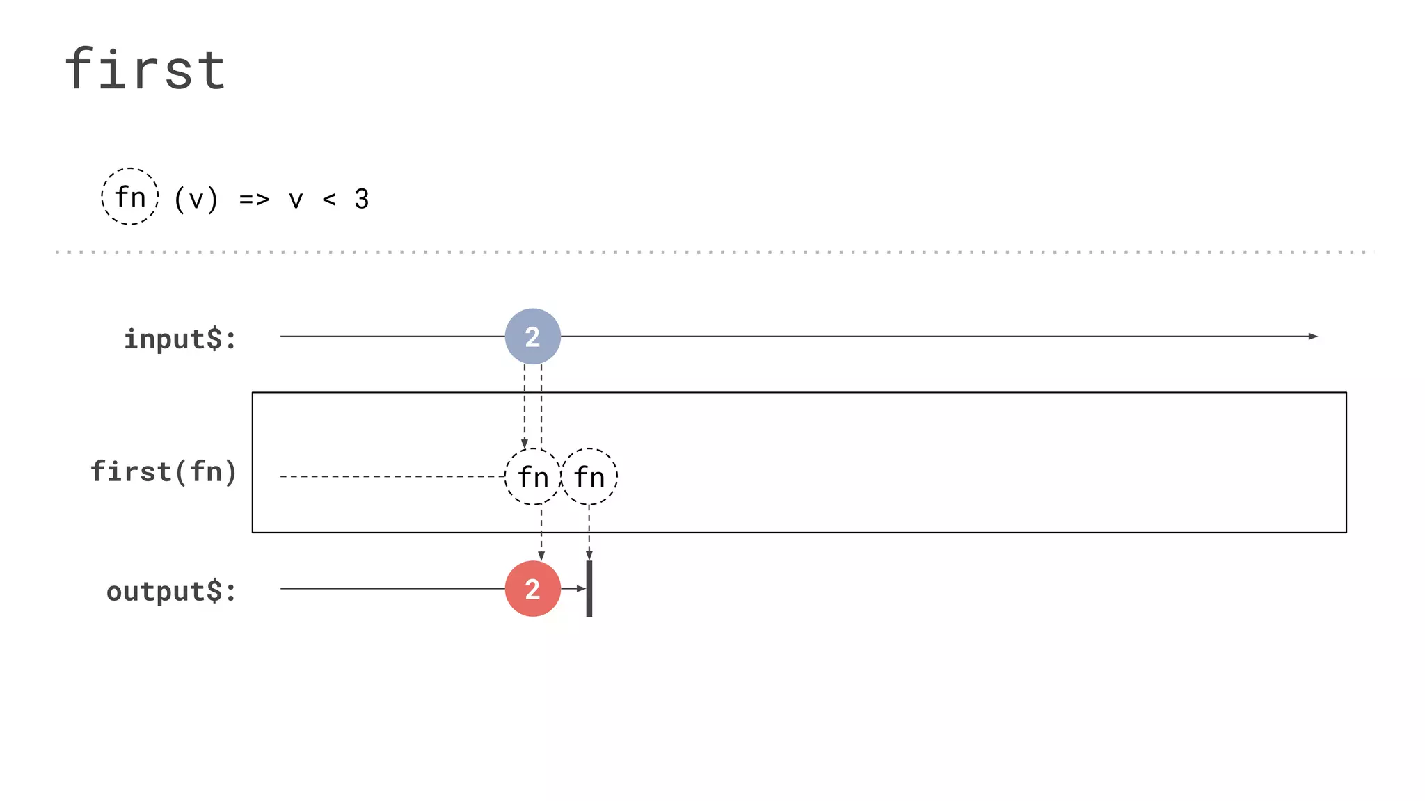 output$:
first
input$:
first(fn)
fn (v) => v < 3
2
2
fn fn
 